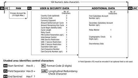 card data formats explained